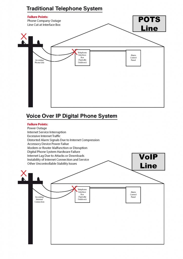 POTS vs VOIP Diagram